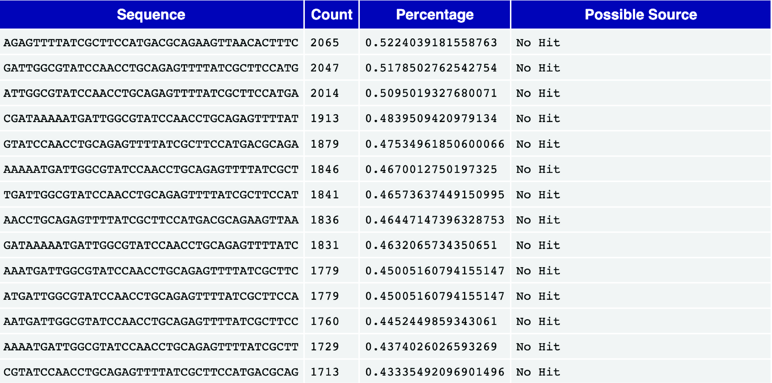 Overrepresented Sequences